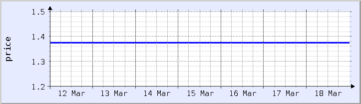 gráfico histórico de precios - semana actual (actualizado el 18 de marzo)