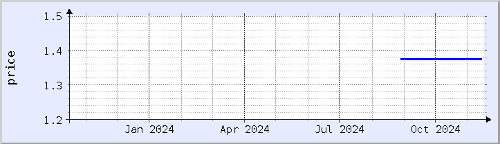 historical price chart - current year (updated November 15)