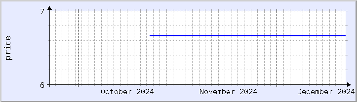 historical price chart - current month (updated December 21)