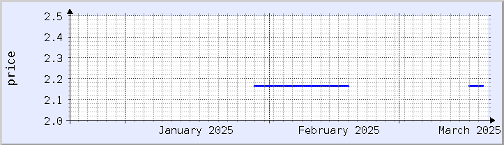 historical price chart - current month (updated March 18)