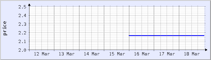 historical price chart - current week (updated March 18)