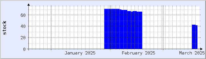 historical stock availability chart - current month (updated March 18)