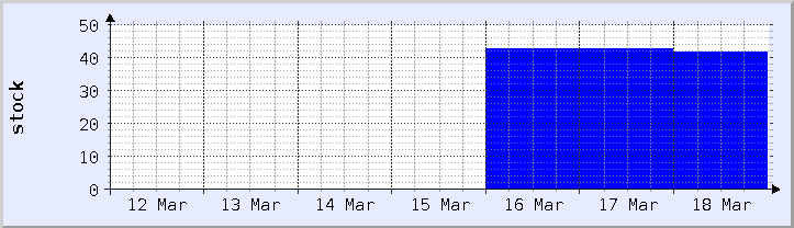 historical stock availability chart - current week (updated March 18)