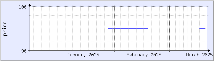 graphique historique des prix - mois en cours (mis à jour le 18 mars)