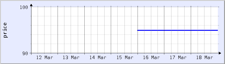 graphique historique des prix - semaine en cours (mis à jour le 18 mars)