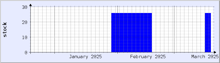 graphique historique de la disponibilité du stock - mois en cours (mis à jour le 18 mars)