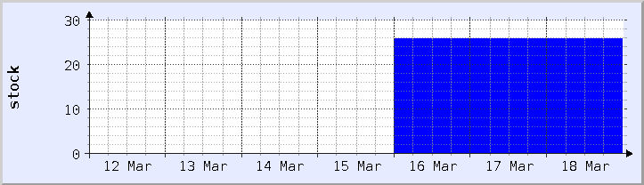 historical stock availability chart - current week (updated March 18)