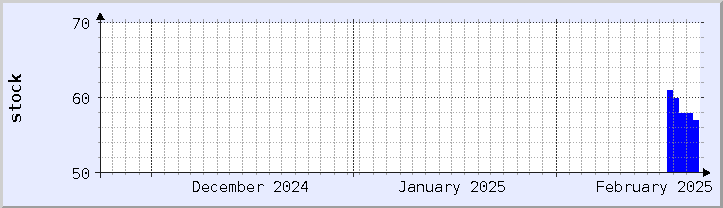 historical stock availability chart - current month (updated February 22)