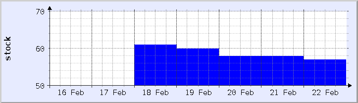 historical stock availability chart - current week (updated February 22)