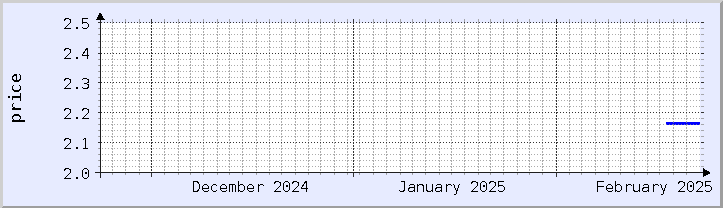 historical price chart - current month (updated February 22)