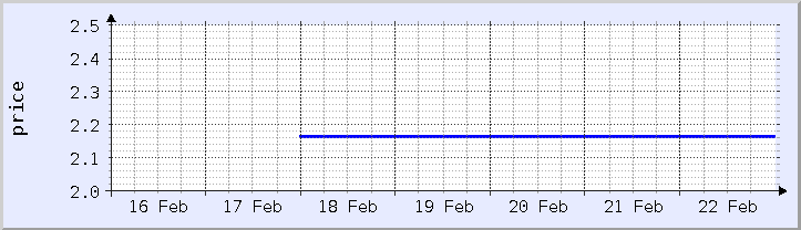 historical price chart - current week (updated February 22)