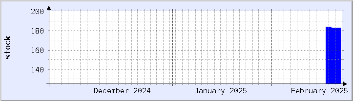 historical stock availability chart - current month (updated February 22)