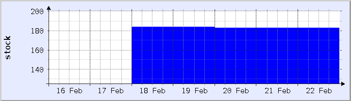 historical stock availability chart - current week (updated February 22)