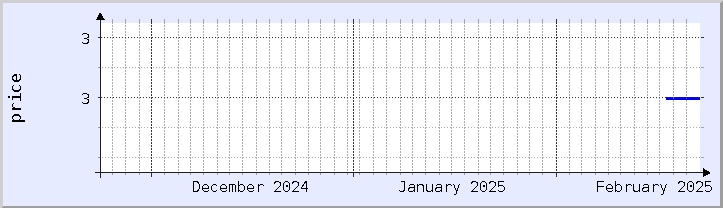 historical price chart - current month (updated February 22)