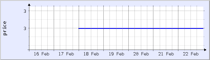 historical price chart - current week (updated February 22)