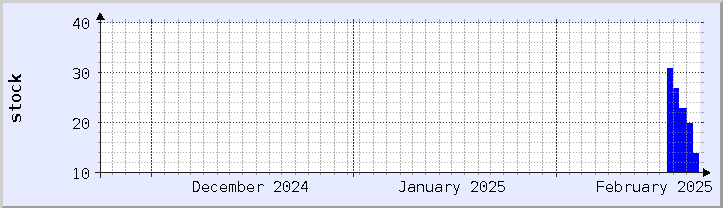 historical stock availability chart - current month (updated February 22)