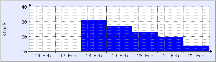 historical stock availability chart - current week (updated February 22)