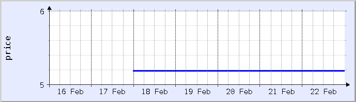 historical price chart - current week (updated February 22)