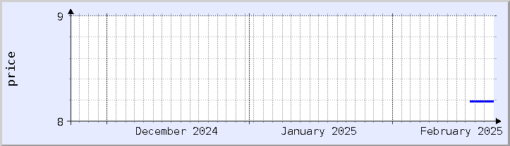 historical price chart - current month (updated February 22)