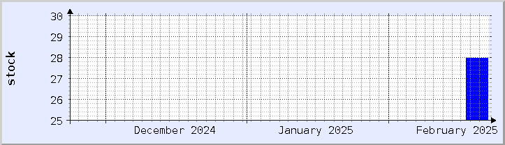 historical stock availability chart - current month (updated February 22)