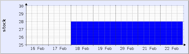 historical stock availability chart - current week (updated February 22)