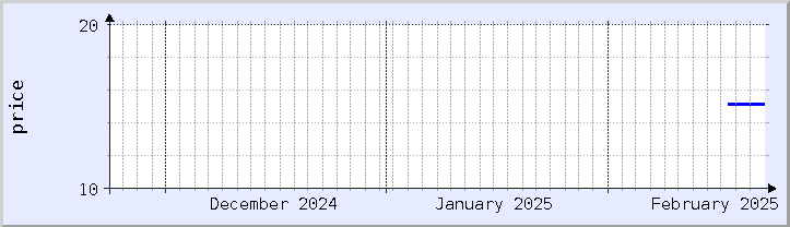 historical price chart - current month (updated February 22)