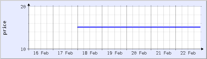 historical price chart - current week (updated February 22)