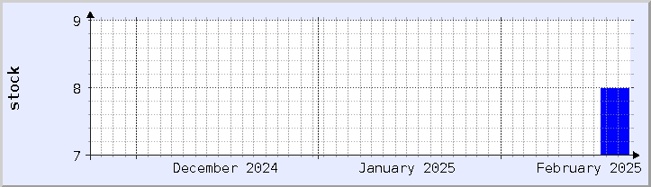 historical stock availability chart - current month (updated February 22)