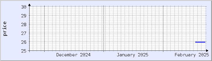 historical price chart - current month (updated February 22)