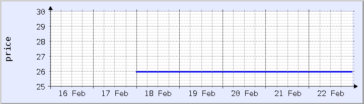 historical price chart - current week (updated February 22)