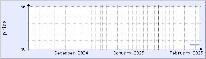 historical price chart - current month (updated February 22)