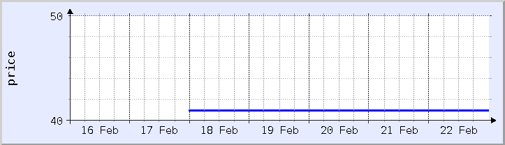 historical price chart - current week (updated February 22)