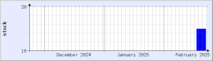 historical stock availability chart - current month (updated February 22)