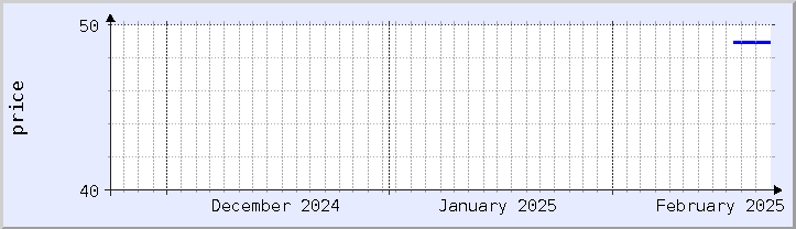 historical price chart - current month (updated February 22)