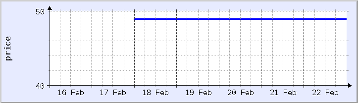 historical price chart - current week (updated February 22)