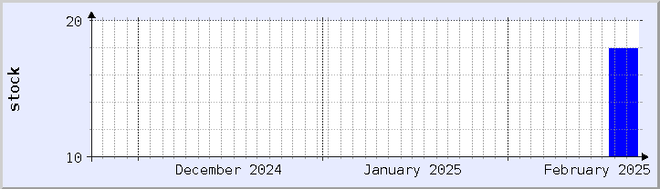 historical stock availability chart - current month (updated February 22)