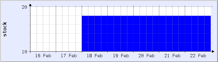 historical stock availability chart - current week (updated February 22)