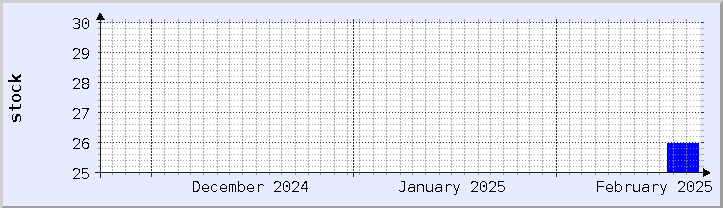 historical stock availability chart - current month (updated February 22)