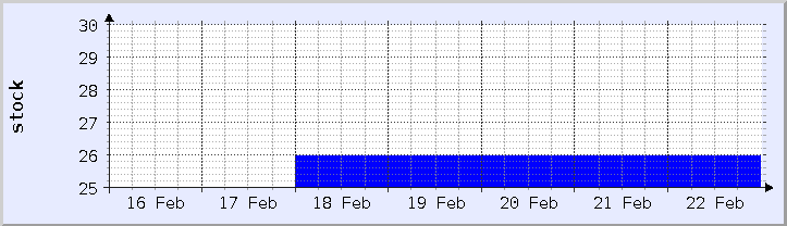 historical stock availability chart - current week (updated February 22)