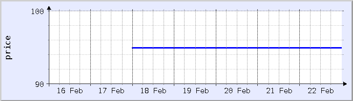 historical price chart - current week (updated February 22)