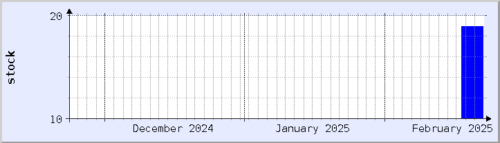 historical stock availability chart - current month (updated February 22)