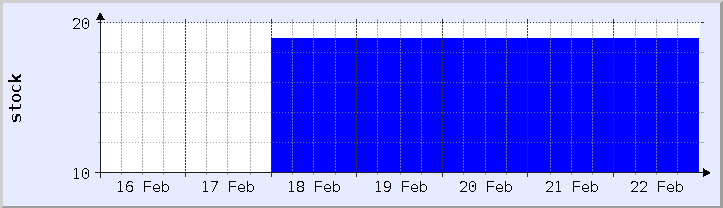 historical stock availability chart - current week (updated February 22)