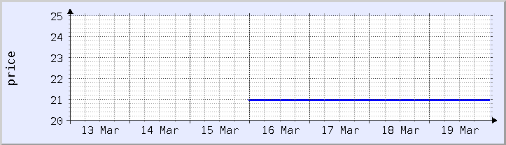 historical price chart - current week (updated March 18)