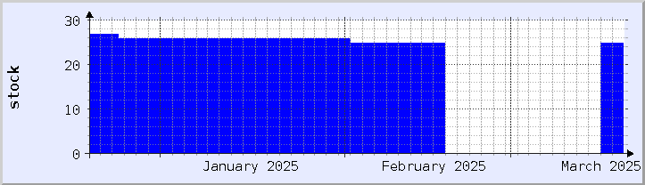 historical stock availability chart - current month (updated December 21)