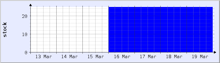 historical stock availability chart - current week (updated March 18)