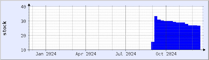historical stock availability chart - current year (updated December 21)