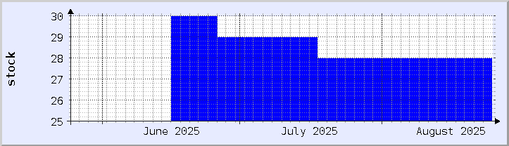 makasaysayang tsart ng availability ng stock - kasalukuyang buwan (na-update noong Agosto 25)