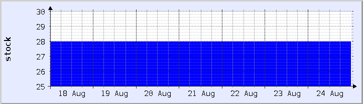 makasaysayang tsart ng availability ng stock - kasalukuyang linggo (na-update noong Agosto 25)