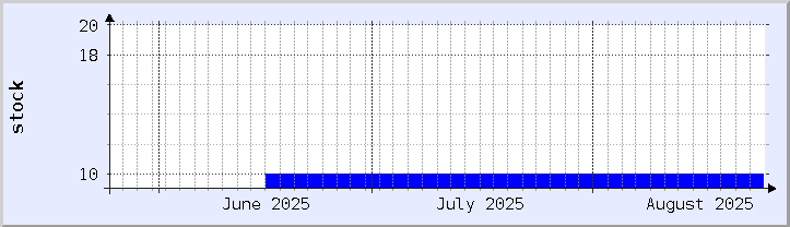 makasaysayang tsart ng availability ng stock - kasalukuyang buwan (na-update noong Agosto 25)