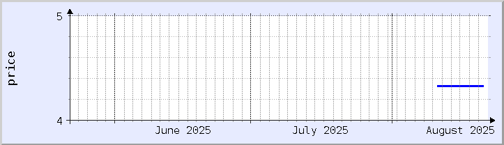 historical price chart - current month (updated August 20)